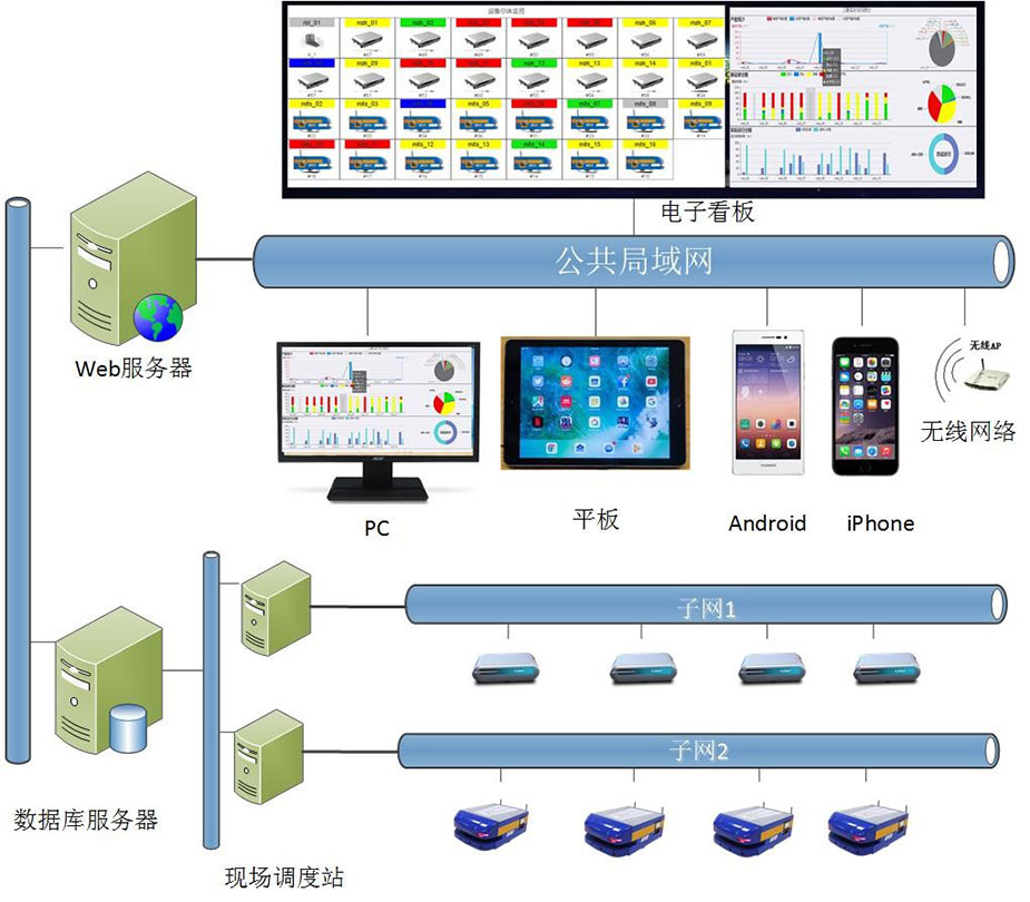 AGV機器人調(diào)度系統(tǒng).jpg